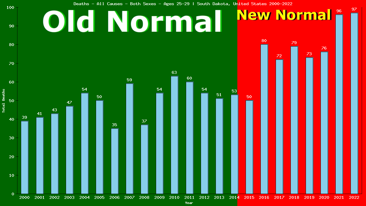 Graph showing Deaths - All Causes - Male - Aged 25-29 | South Dakota, United-states